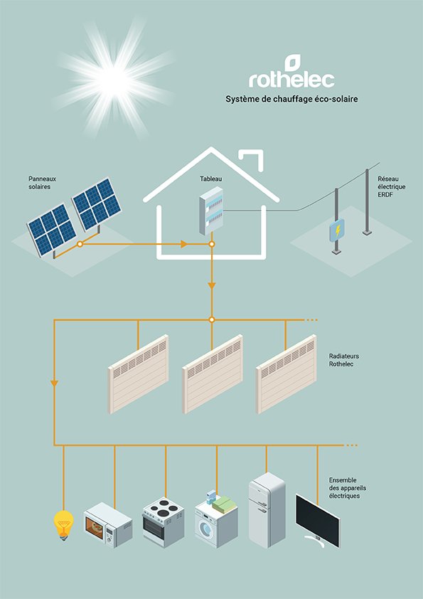 Photovoltaïque raccordé au réseau - Le Guide Du Chauffage